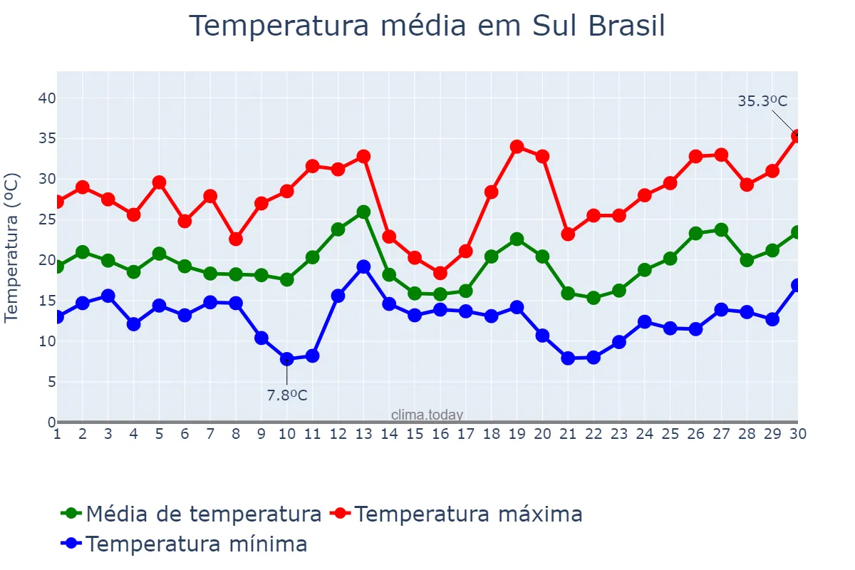 Temperatura em setembro em Sul Brasil, SC, BR