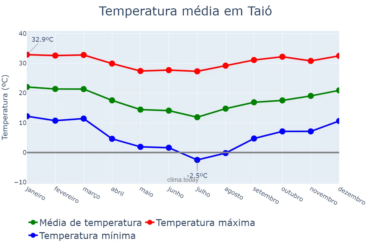 Temperatura anual em Taió, SC, BR