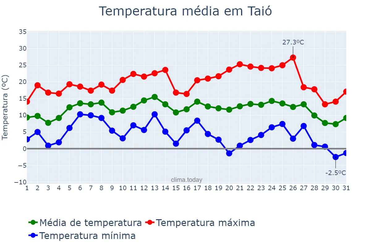 Temperatura em julho em Taió, SC, BR