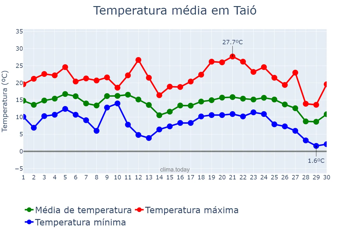 Temperatura em junho em Taió, SC, BR