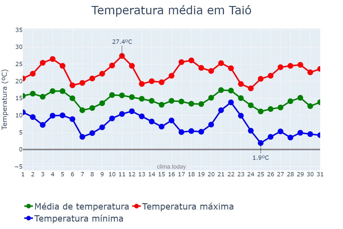 Temperatura em maio em Taió, SC, BR