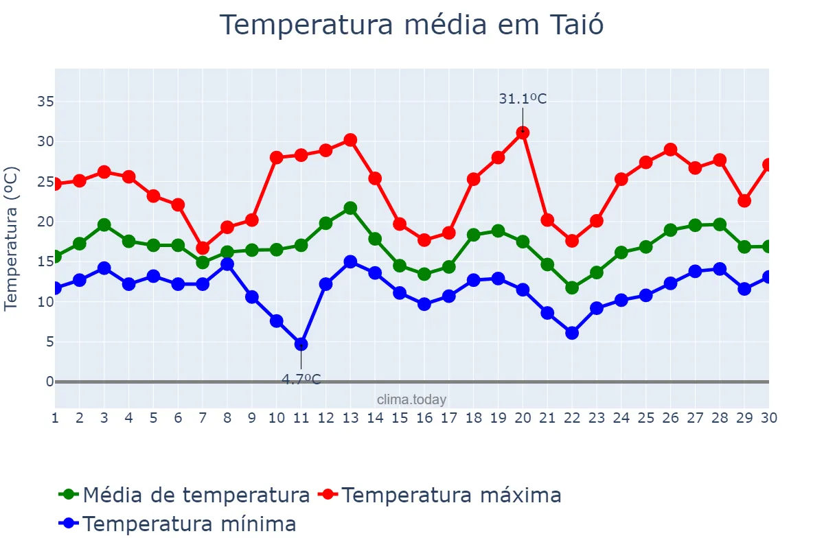 Temperatura em setembro em Taió, SC, BR