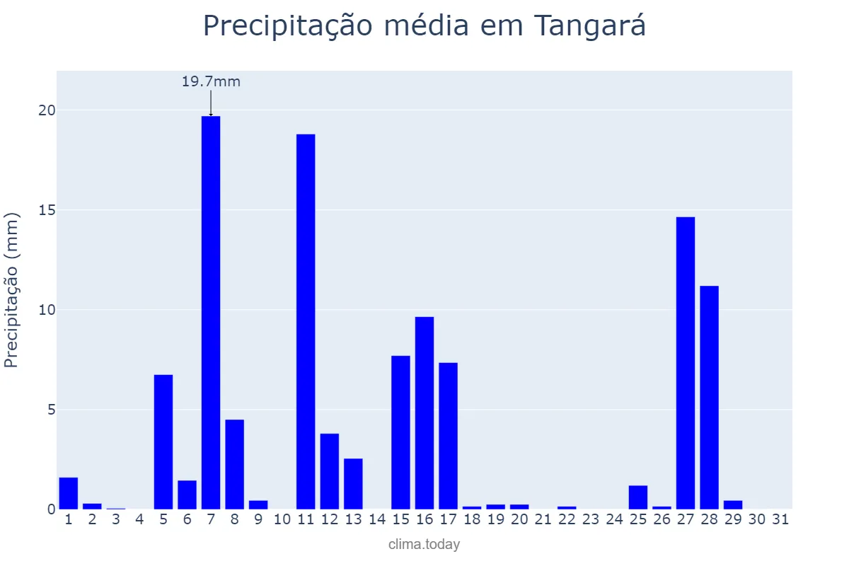 Precipitação em julho em Tangará, SC, BR