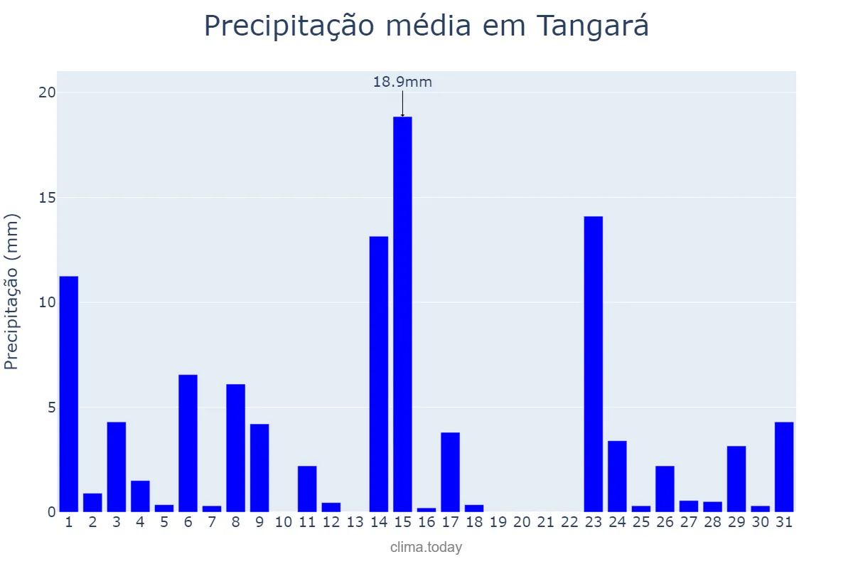Precipitação em outubro em Tangará, SC, BR