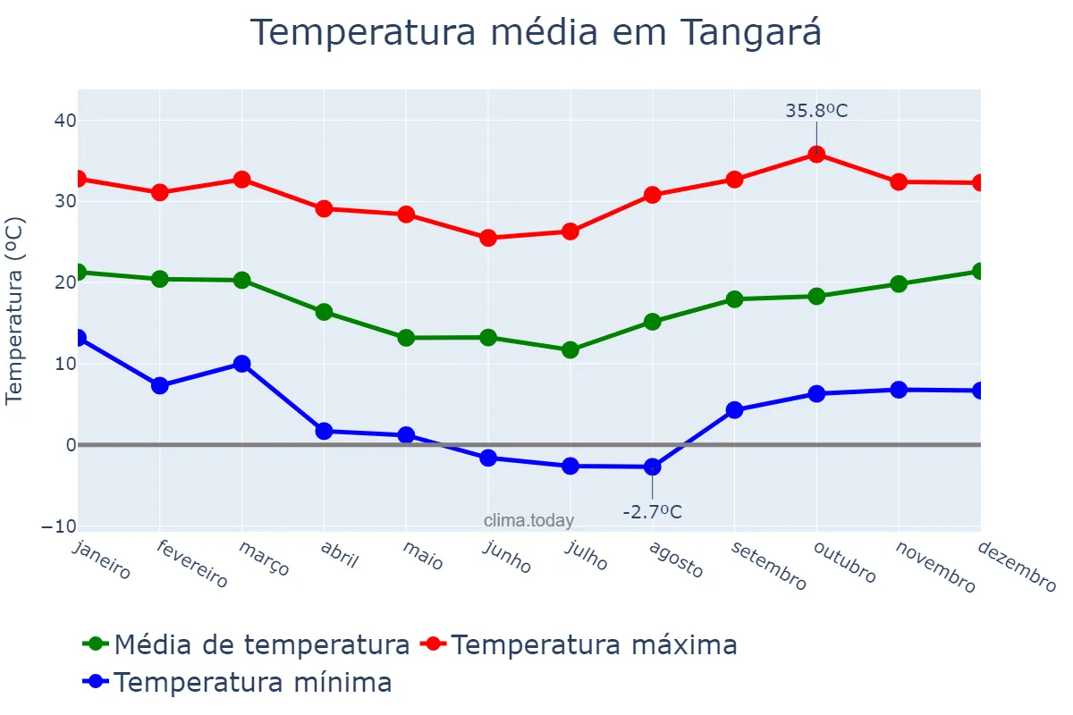 Temperatura anual em Tangará, SC, BR