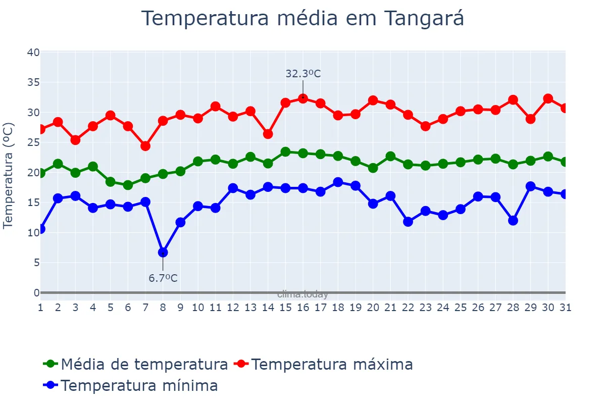 Temperatura em dezembro em Tangará, SC, BR
