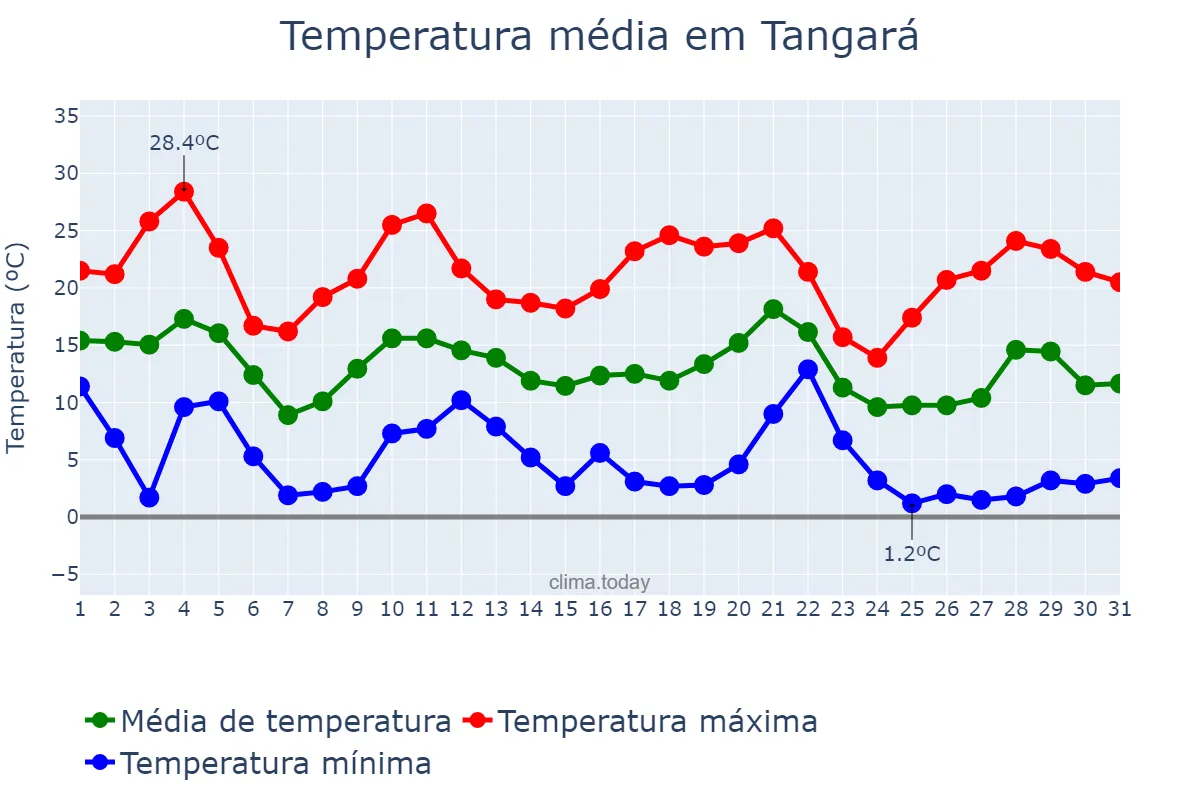 Temperatura em maio em Tangará, SC, BR