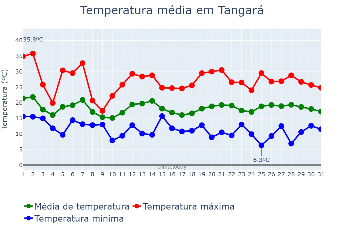 Temperatura em outubro em Tangará, SC, BR