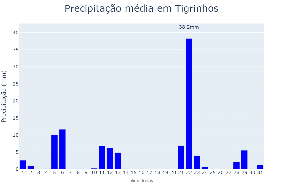 Precipitação em maio em Tigrinhos, SC, BR