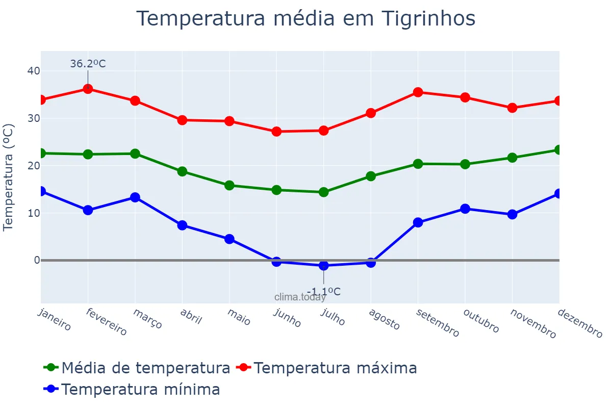 Temperatura anual em Tigrinhos, SC, BR