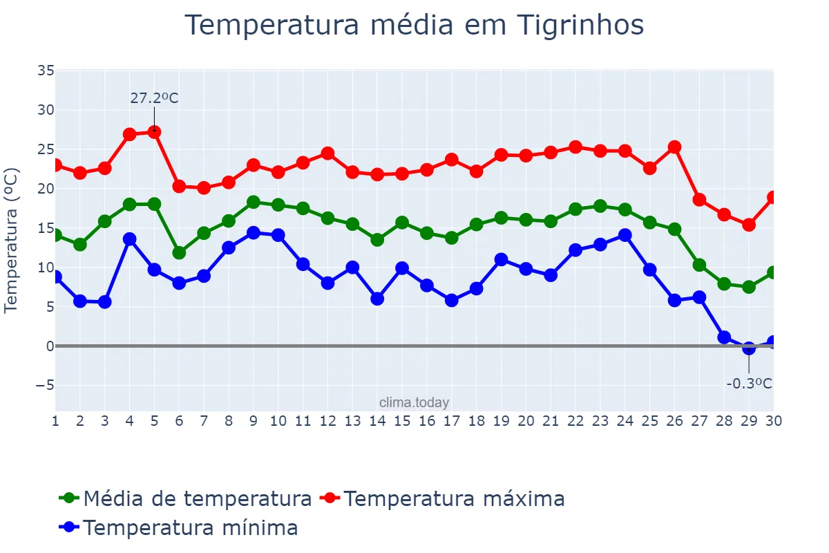 Temperatura em junho em Tigrinhos, SC, BR