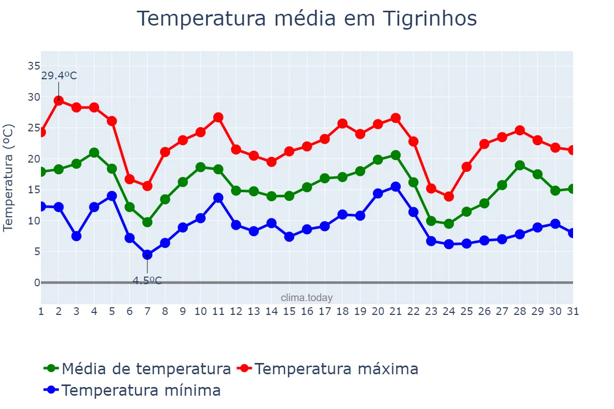 Temperatura em maio em Tigrinhos, SC, BR