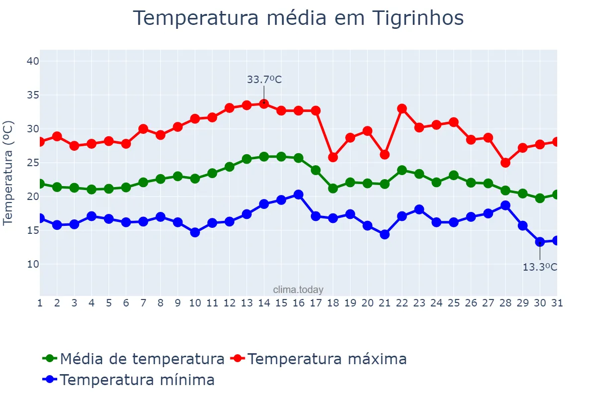 Temperatura em marco em Tigrinhos, SC, BR