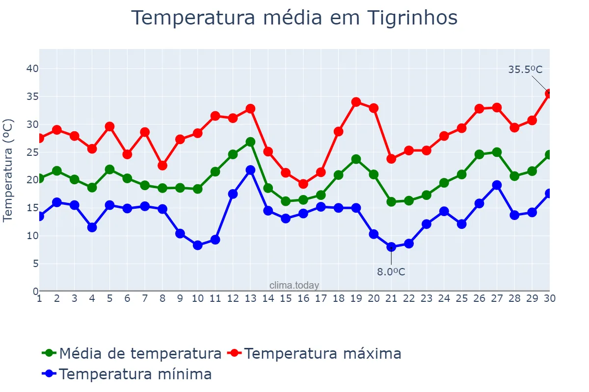 Temperatura em setembro em Tigrinhos, SC, BR