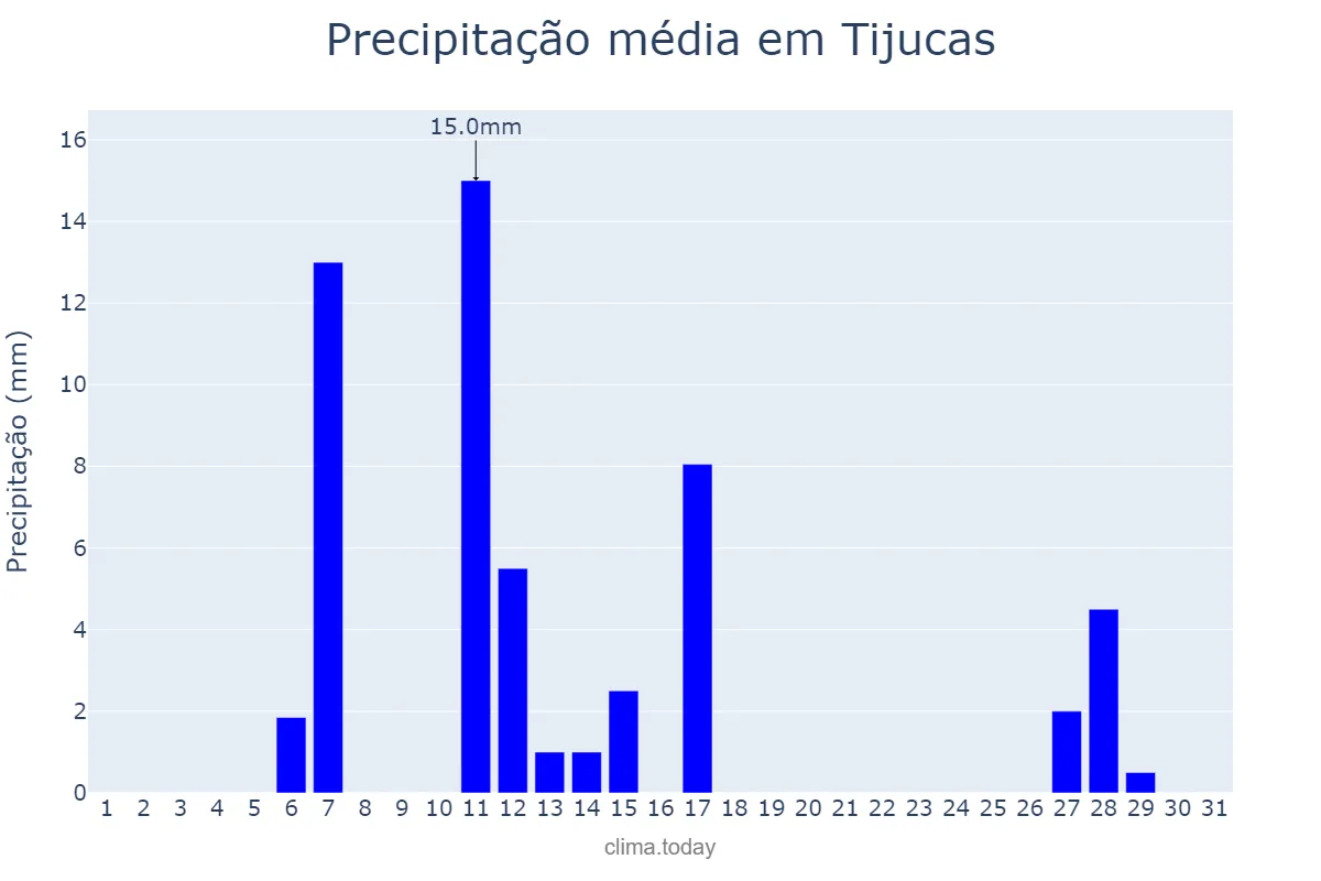 Precipitação em julho em Tijucas, SC, BR