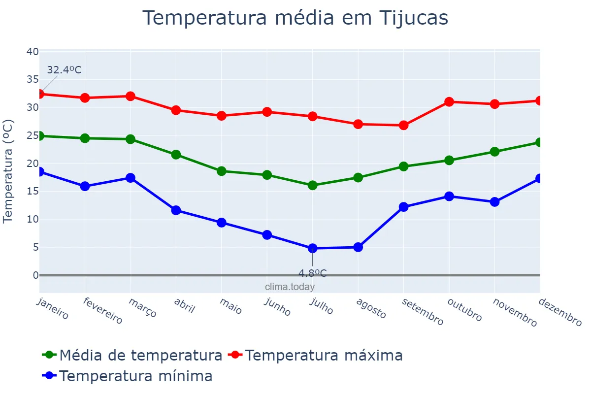 Temperatura anual em Tijucas, SC, BR