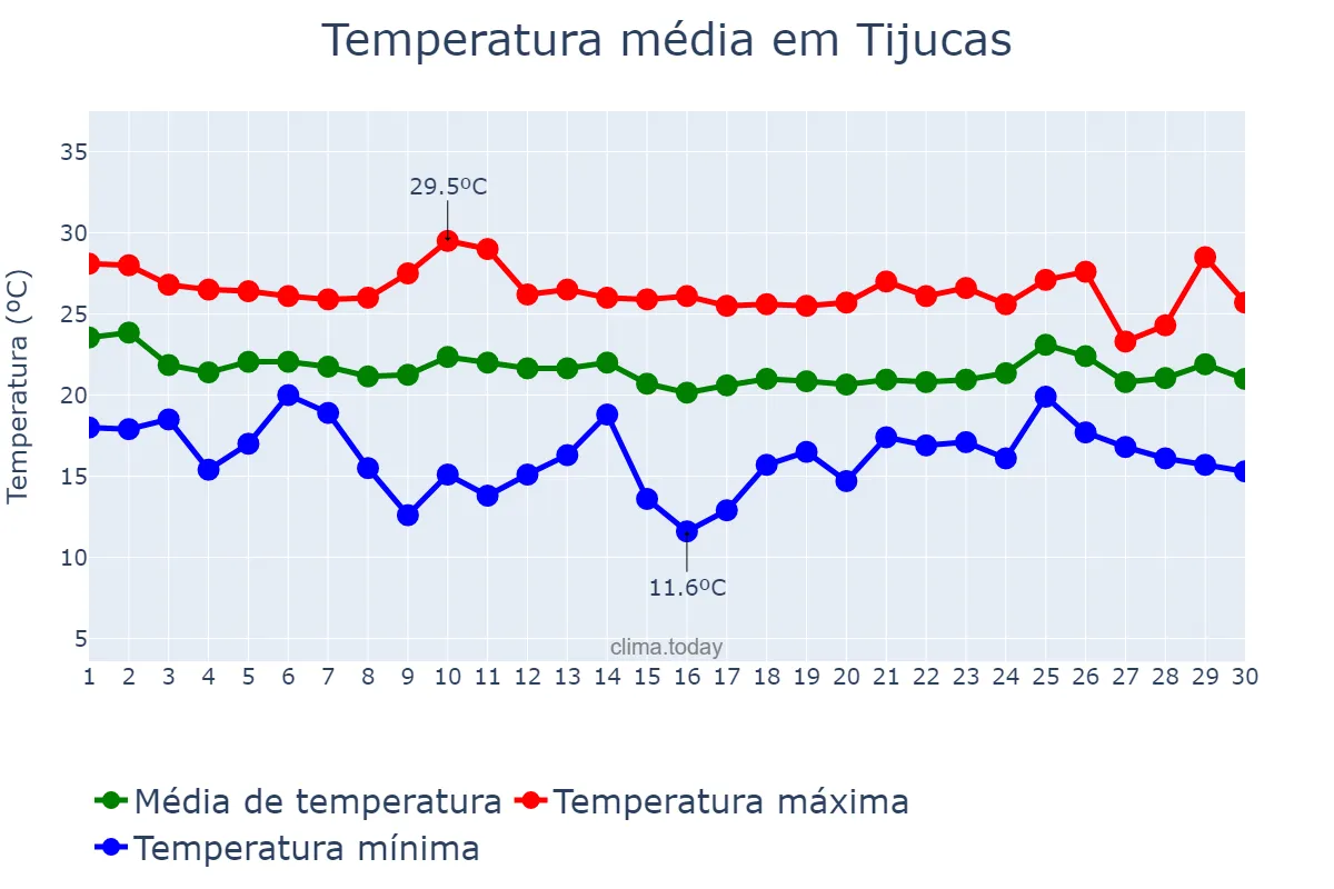 Temperatura em abril em Tijucas, SC, BR