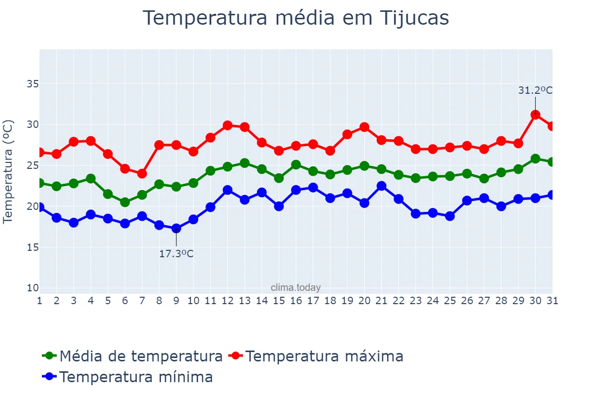 Temperatura em dezembro em Tijucas, SC, BR