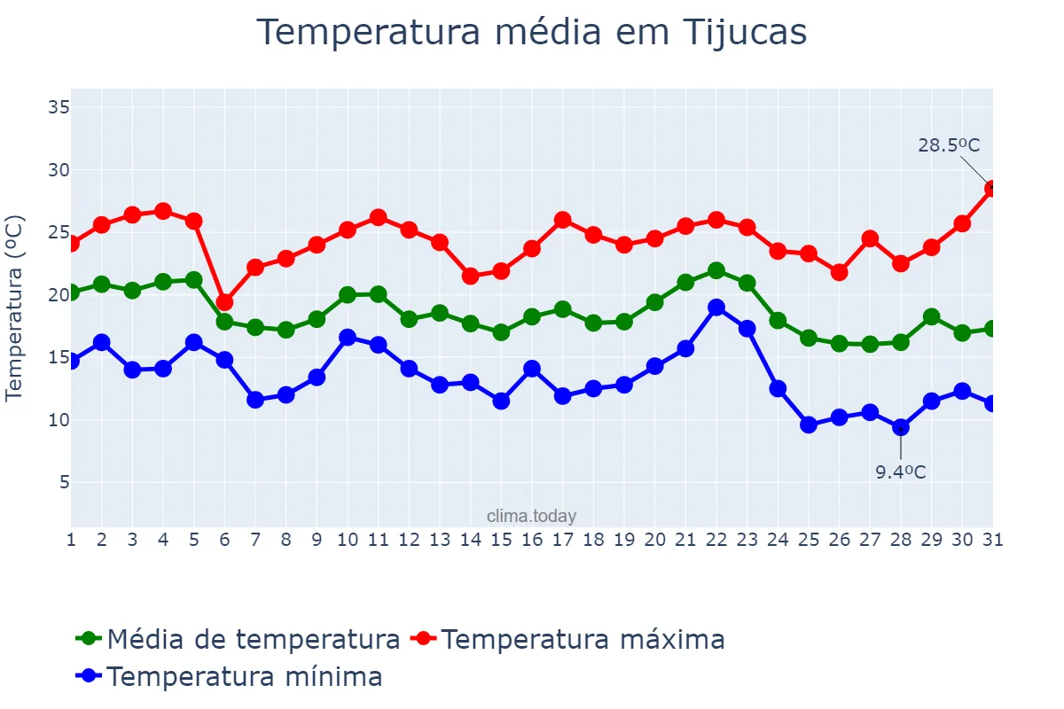Temperatura em maio em Tijucas, SC, BR