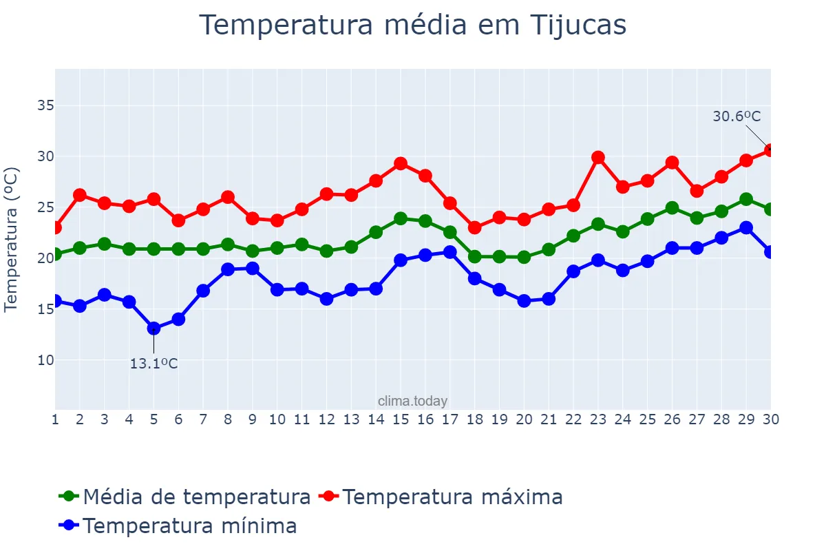 Temperatura em novembro em Tijucas, SC, BR