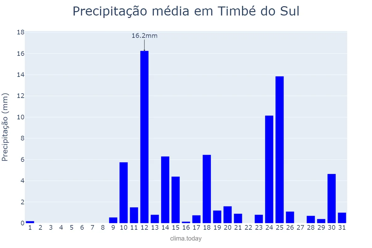Precipitação em agosto em Timbé do Sul, SC, BR