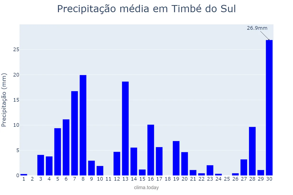Precipitação em setembro em Timbé do Sul, SC, BR