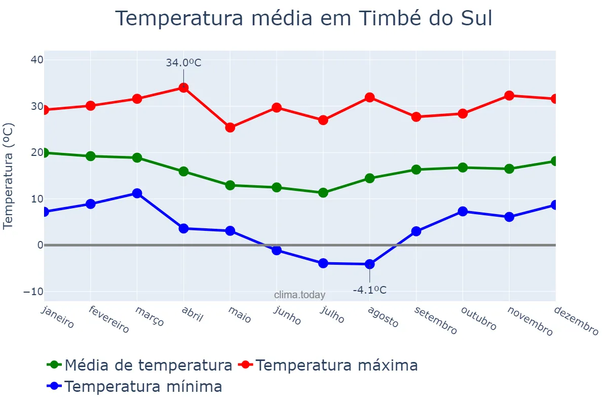 Temperatura anual em Timbé do Sul, SC, BR