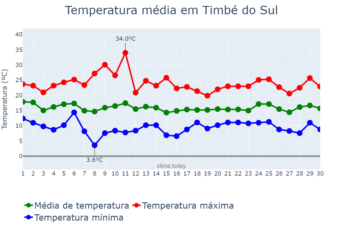 Temperatura em abril em Timbé do Sul, SC, BR