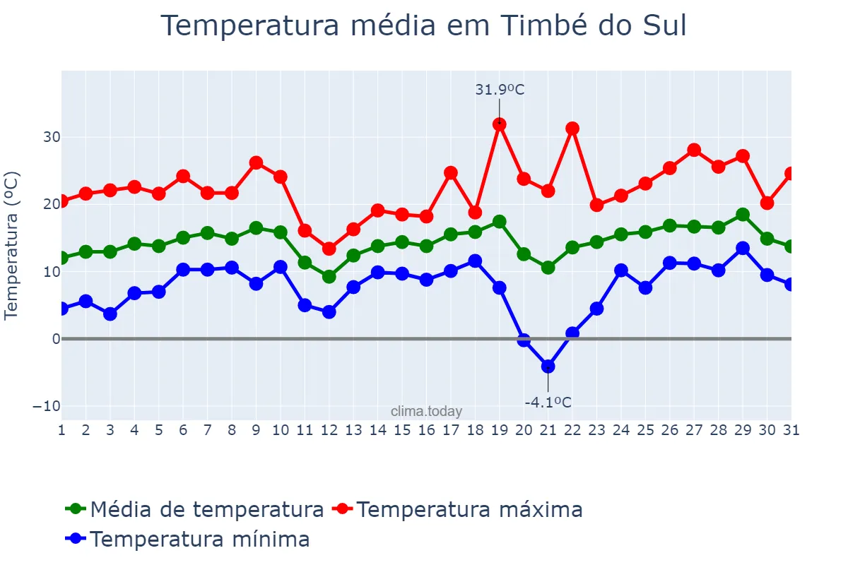 Temperatura em agosto em Timbé do Sul, SC, BR