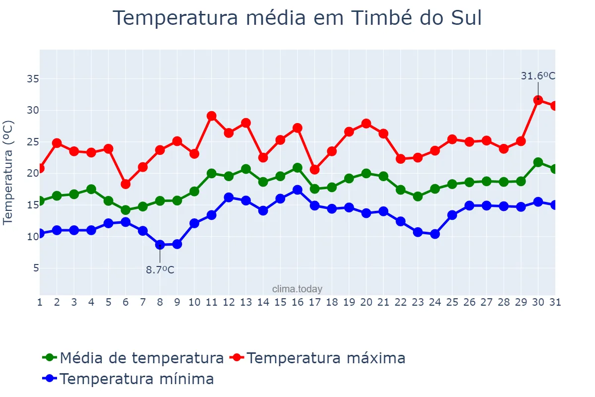 Temperatura em dezembro em Timbé do Sul, SC, BR