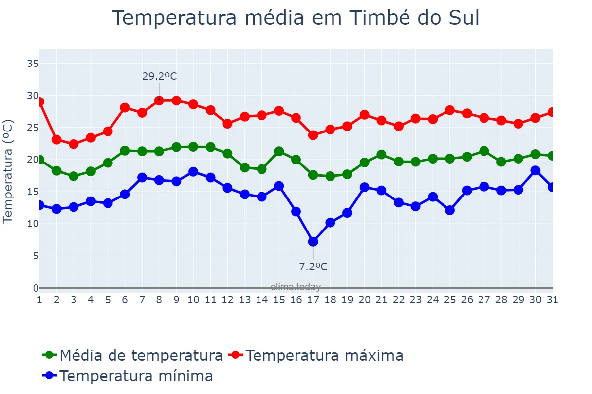 Temperatura em janeiro em Timbé do Sul, SC, BR