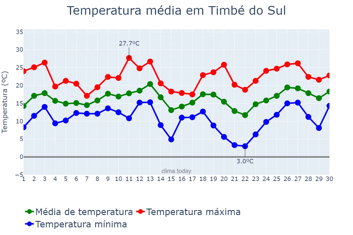 Temperatura em setembro em Timbé do Sul, SC, BR