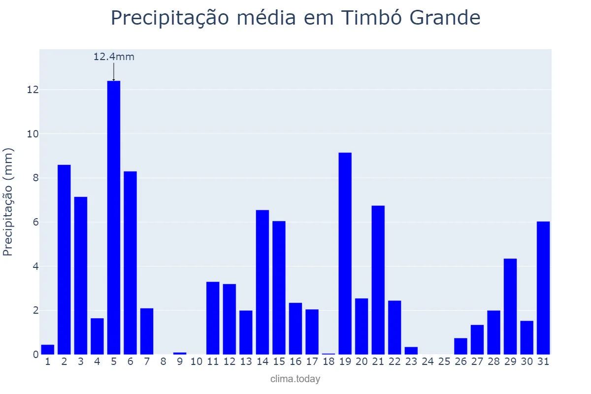 Precipitação em dezembro em Timbó Grande, SC, BR
