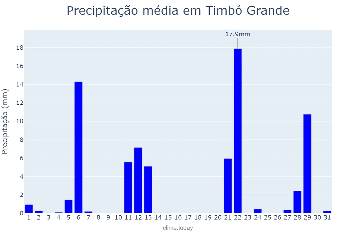 Precipitação em maio em Timbó Grande, SC, BR