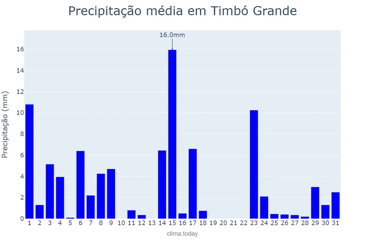 Precipitação em outubro em Timbó Grande, SC, BR