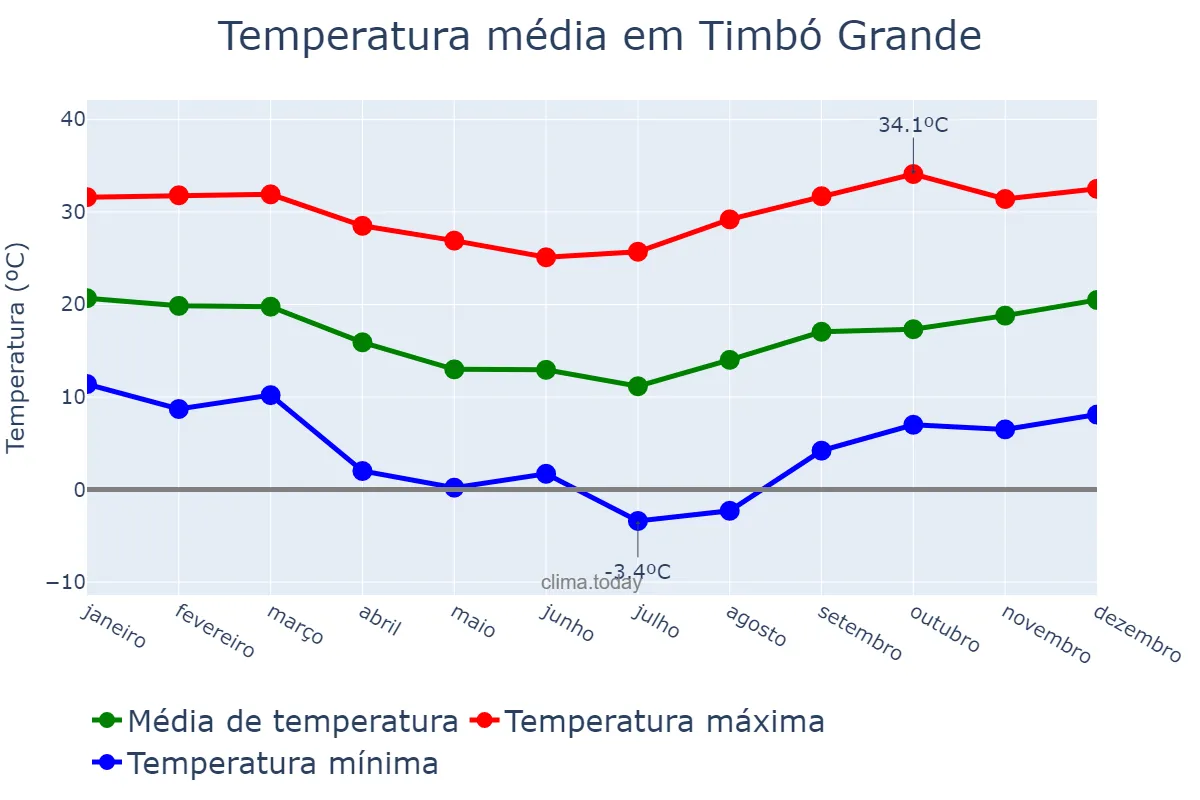 Temperatura anual em Timbó Grande, SC, BR