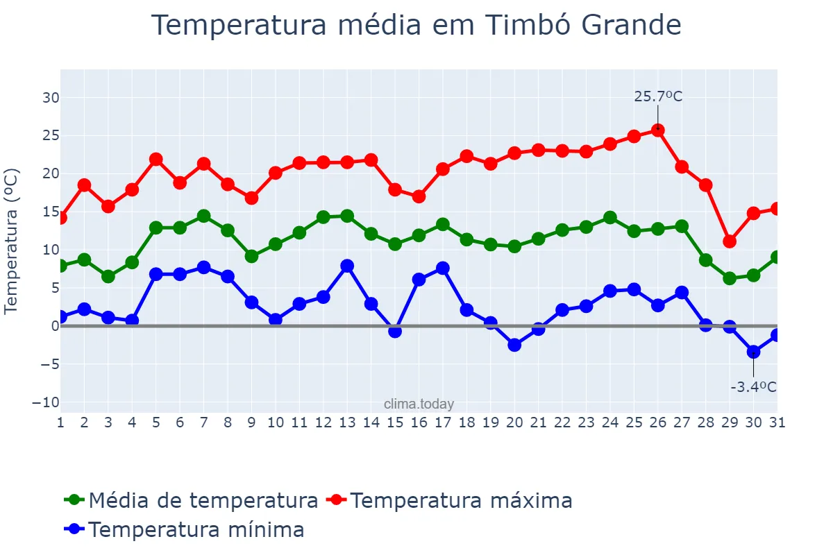 Temperatura em julho em Timbó Grande, SC, BR