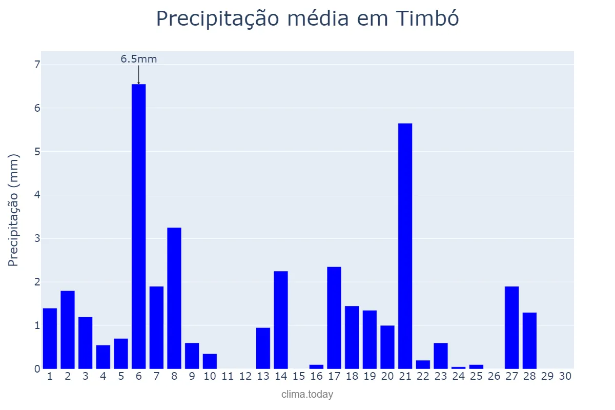 Precipitação em abril em Timbó, SC, BR