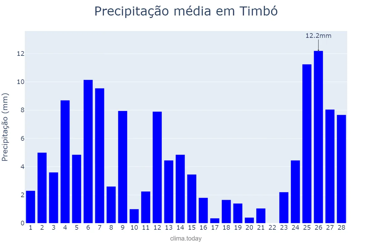 Precipitação em fevereiro em Timbó, SC, BR