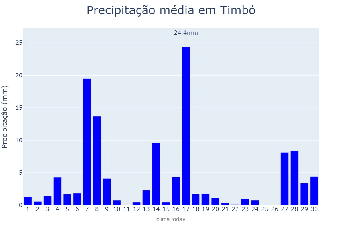 Precipitação em setembro em Timbó, SC, BR
