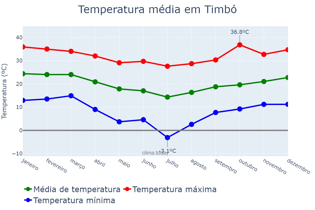 Temperatura anual em Timbó, SC, BR