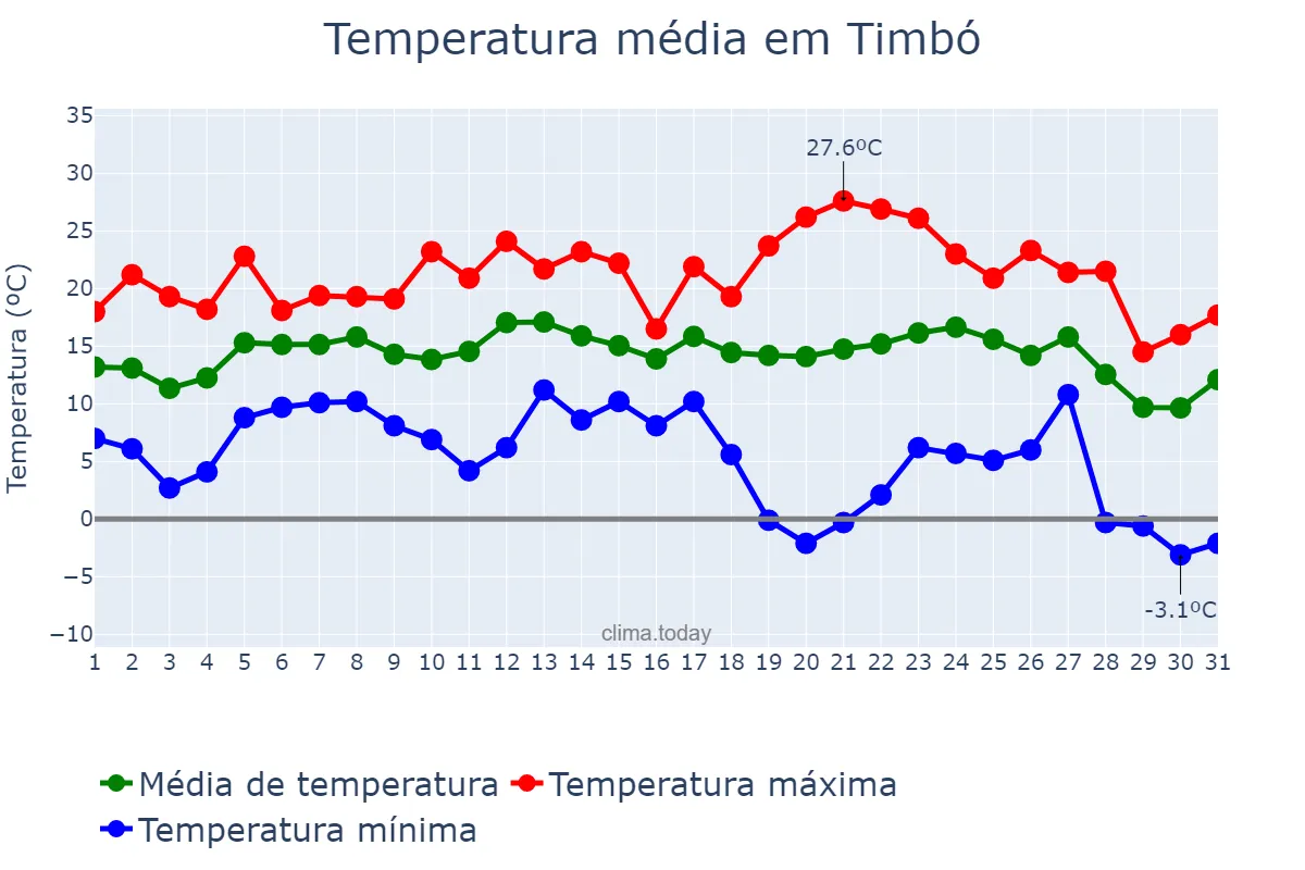Temperatura em julho em Timbó, SC, BR
