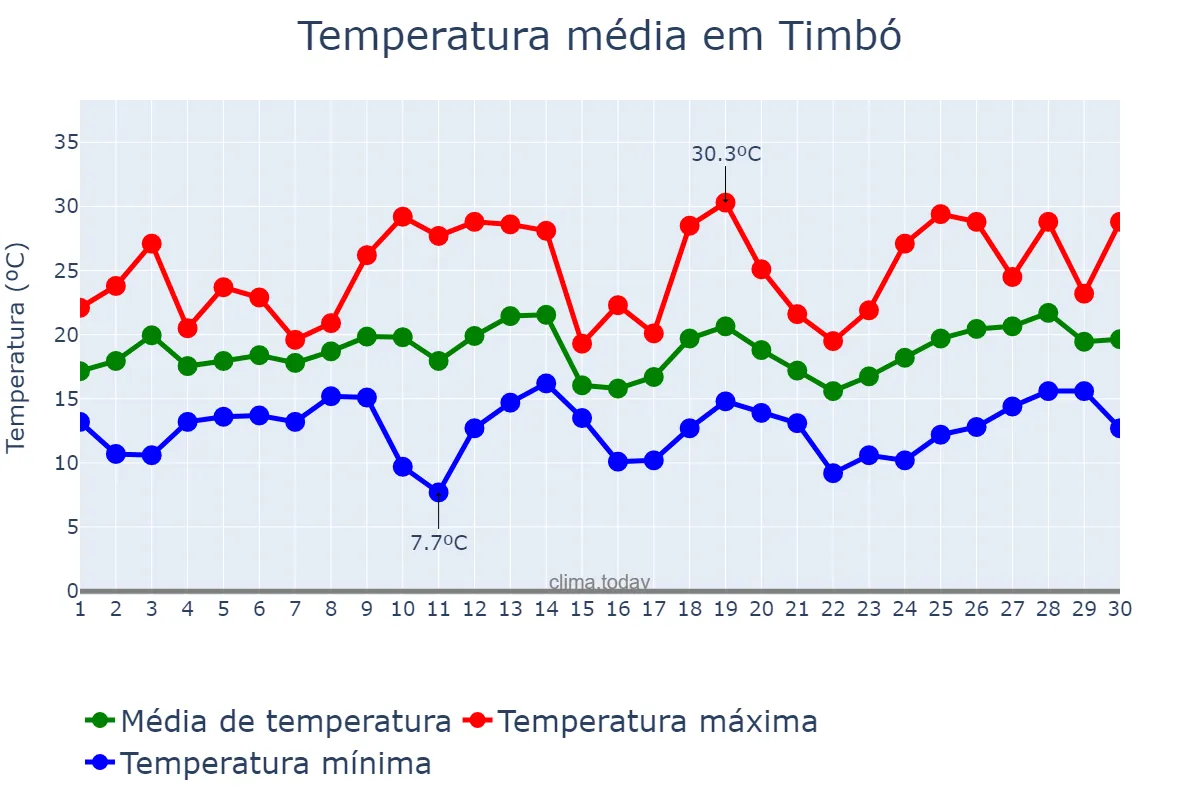 Temperatura em setembro em Timbó, SC, BR