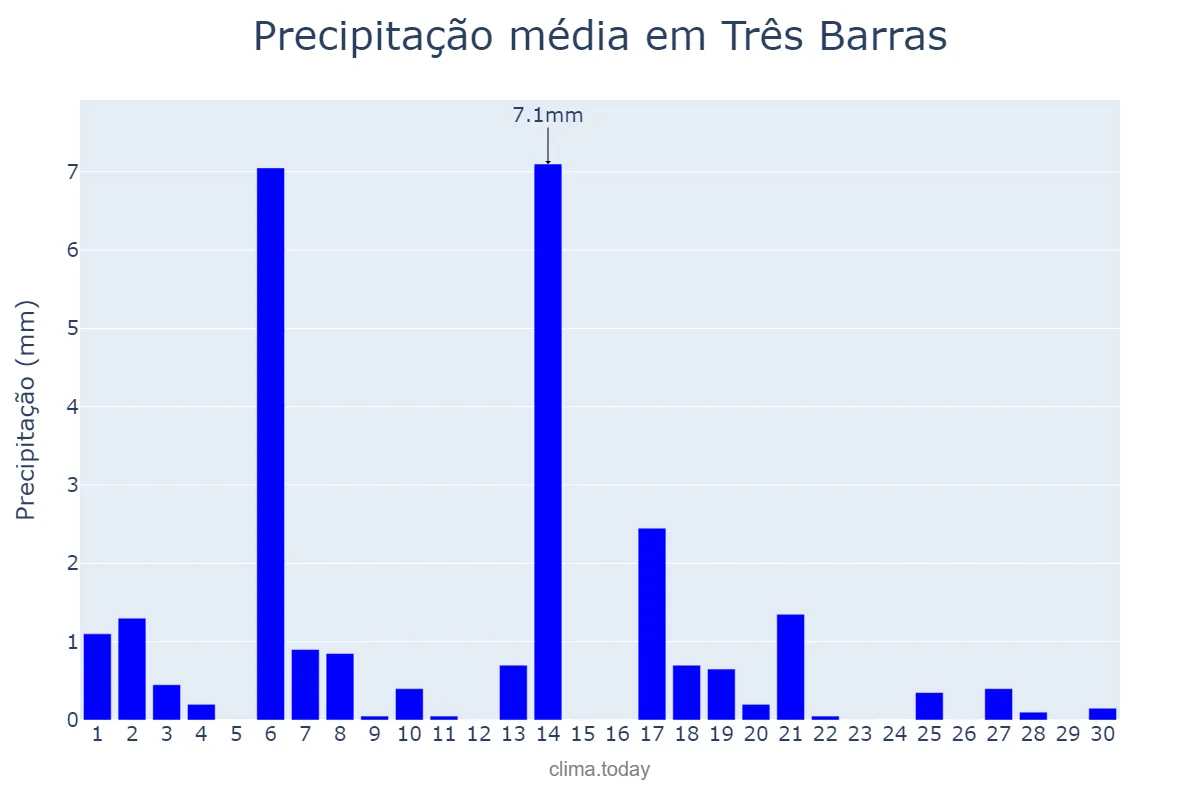 Precipitação em abril em Três Barras, SC, BR