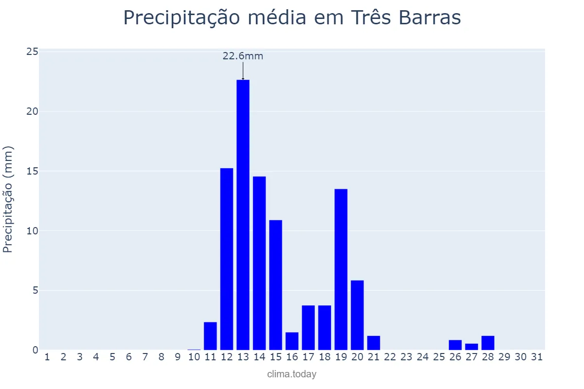 Precipitação em agosto em Três Barras, SC, BR