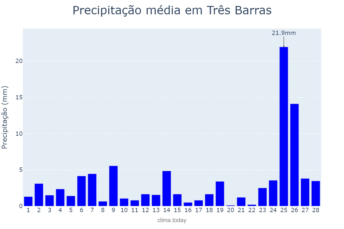 Precipitação em fevereiro em Três Barras, SC, BR