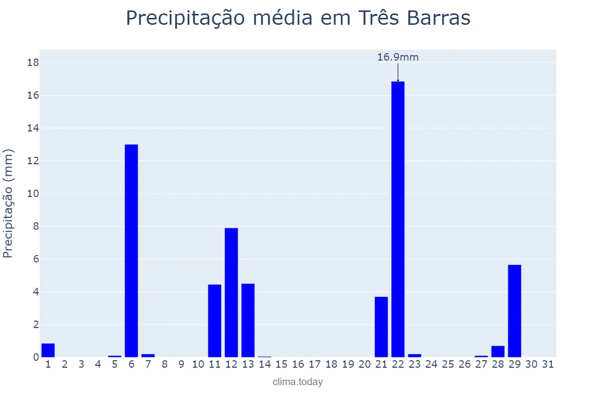 Precipitação em maio em Três Barras, SC, BR