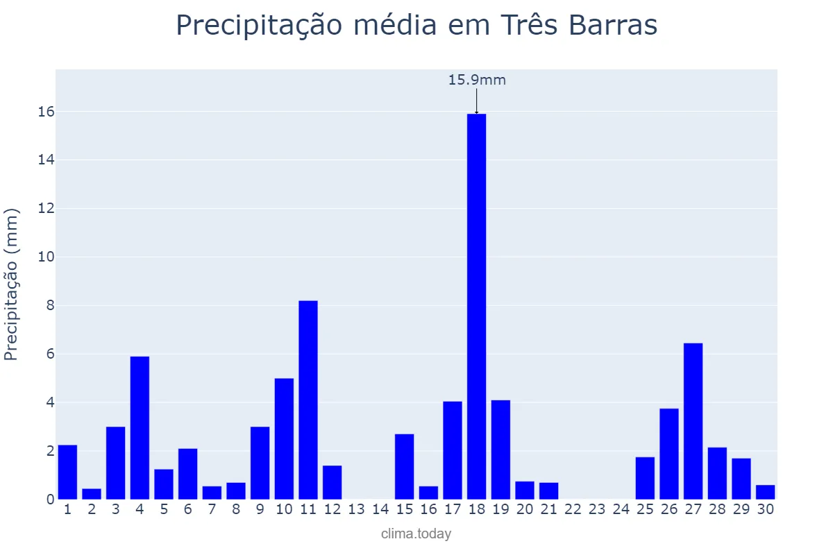 Precipitação em novembro em Três Barras, SC, BR