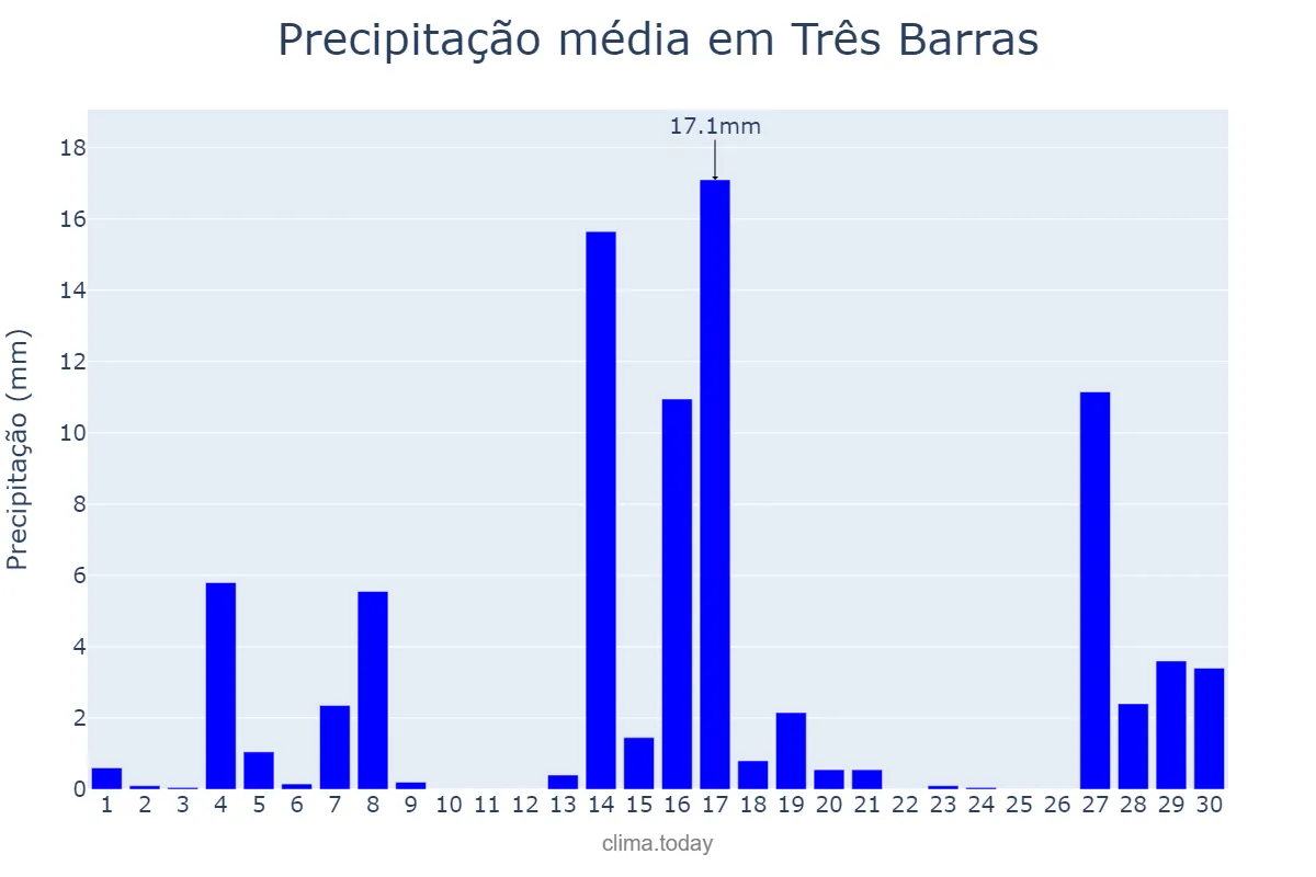 Precipitação em setembro em Três Barras, SC, BR