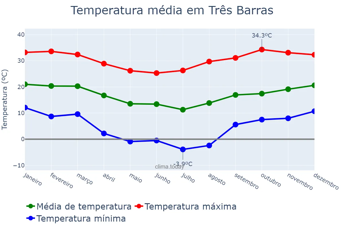 Temperatura anual em Três Barras, SC, BR